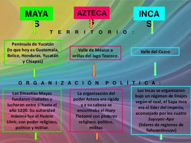 Cómo era la organización política y social de los mayas, aztecas e incas 1 como era la organizacion politica y social de los mayas aztecas e incas