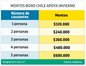 Cómo obtener el segundo pago del Bono Chile Apoya Invierno como-obtener-el-segundo-pago-del-bono-chile-apoya-invierno