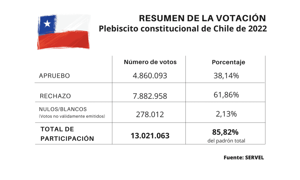 como se realiza el modelo de votos para elecciones en chile