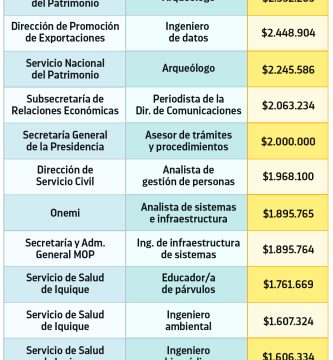cual es el cargo publico mejor pagado en chile