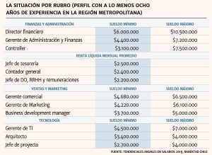 ¿Cuál es el sueldo más alto de Chile? cual-es-el-sueldo-mas-alto-de-chile