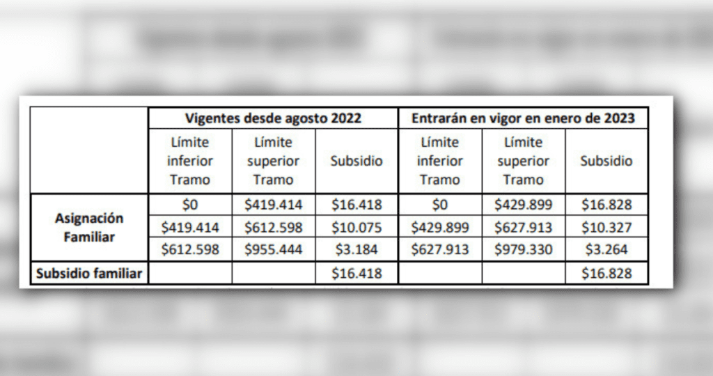 cual es el sueldo minimo y las cargas familiares en chile