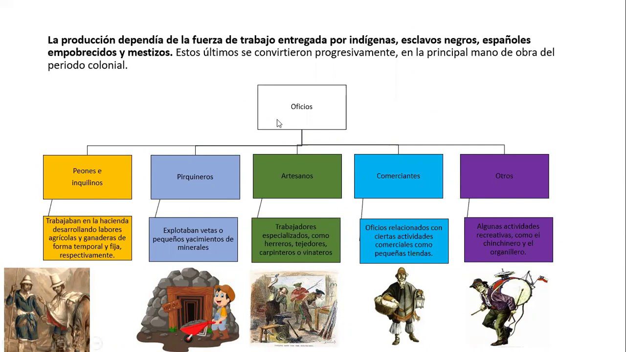Cuáles fueron las principales actividades económicas del periodo colonial