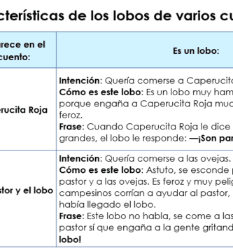 cuales son las caracteristicas del lobo en el cuento de caperucita roja