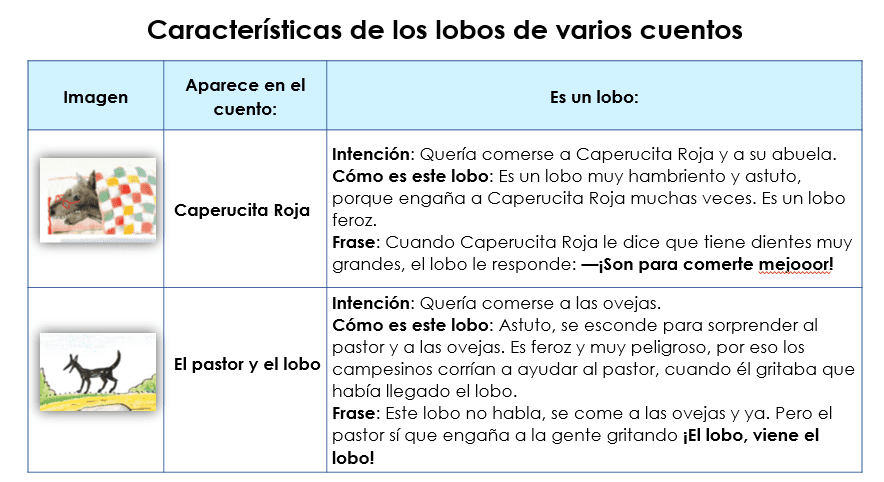 cuales son las caracteristicas del lobo en el cuento de caperucita roja