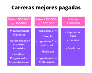 Cuáles son las carreras con mayor empleabilidad y mejor pagadas en Chile cuales-son-las-carreras-con-mayor-empleabilidad-y-mejor-pagadas-en-chile