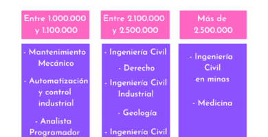 cuales son las carreras con mayor empleabilidad y mejor pagadas en chile