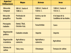 cuales-son-las-diferencias-entre-los-incas-y-los-mayas