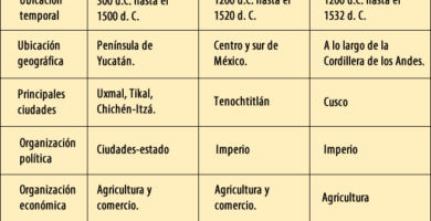 cuales son las diferencias entre los incas y los mayas