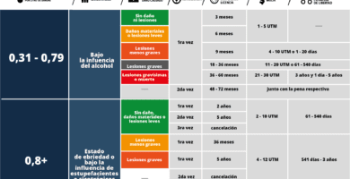 cuales son las sanciones por conducir bajo la influencia del alcohol en chile