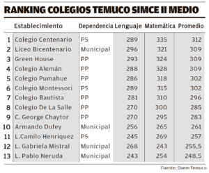 Cuáles son los mejores colegios de Temuco según el SIMCE cuales-son-los-mejores-colegios-de-temuco-segun-el-simce