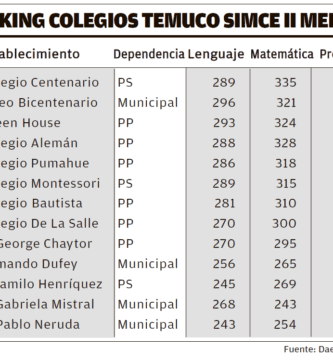 cuales son los mejores colegios de temuco segun el simce
