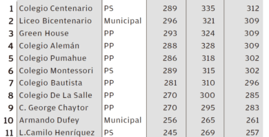 cuales son los mejores colegios de temuco segun el simce