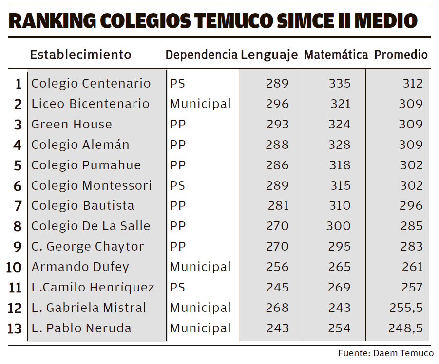 cuales son los mejores colegios de temuco segun el simce