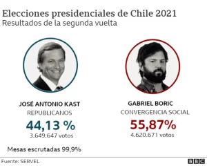 cuando-fue-la-ultima-eleccion-presidencial-en-chile