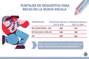 Cuántas veces puedo postular a las becas en Chile cuantas-veces-puedo-postular-a-las-becas-en-chile
