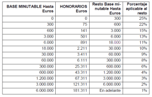 ¿Cuánto cobra un abogado por un caso? cuanto-cobra-un-abogado-por-un-caso