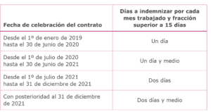 Cuántos días de anticipación para despido en Chile cuantos-dias-de-anticipacion-para-despido-en-chile