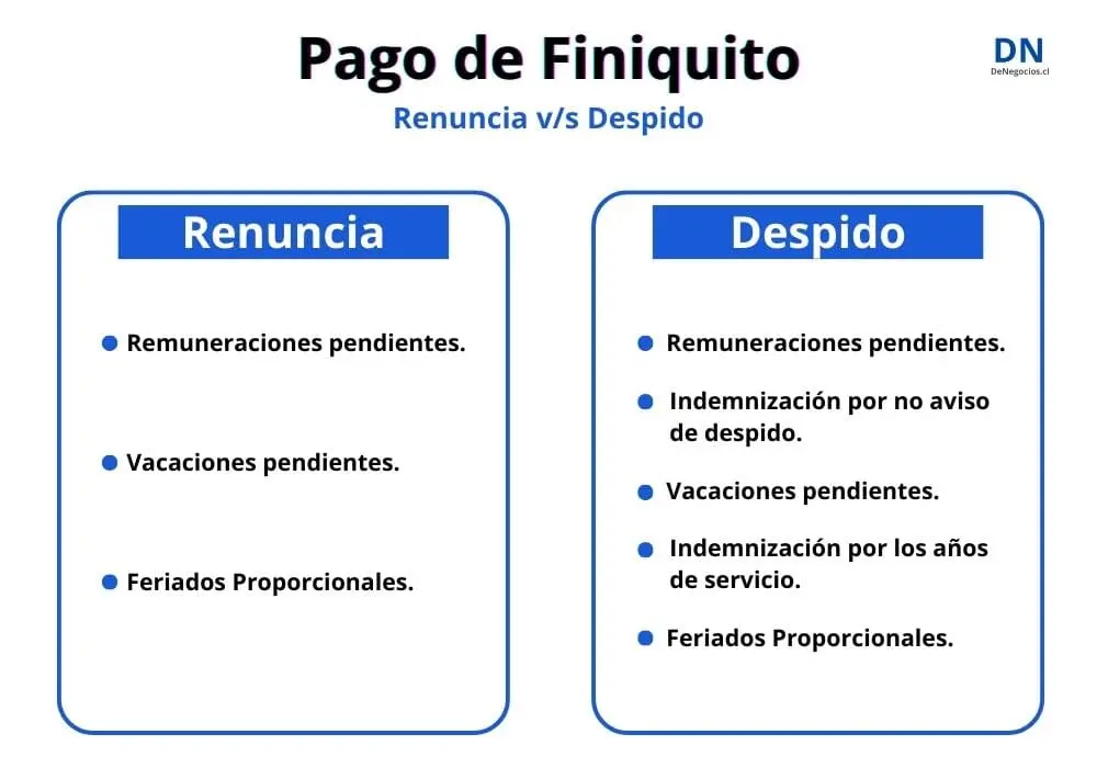 Cuántos días hábiles hay para pagar un finiquito en Chile 1 cuantos dias habiles hay para pagar un finiquito en chile