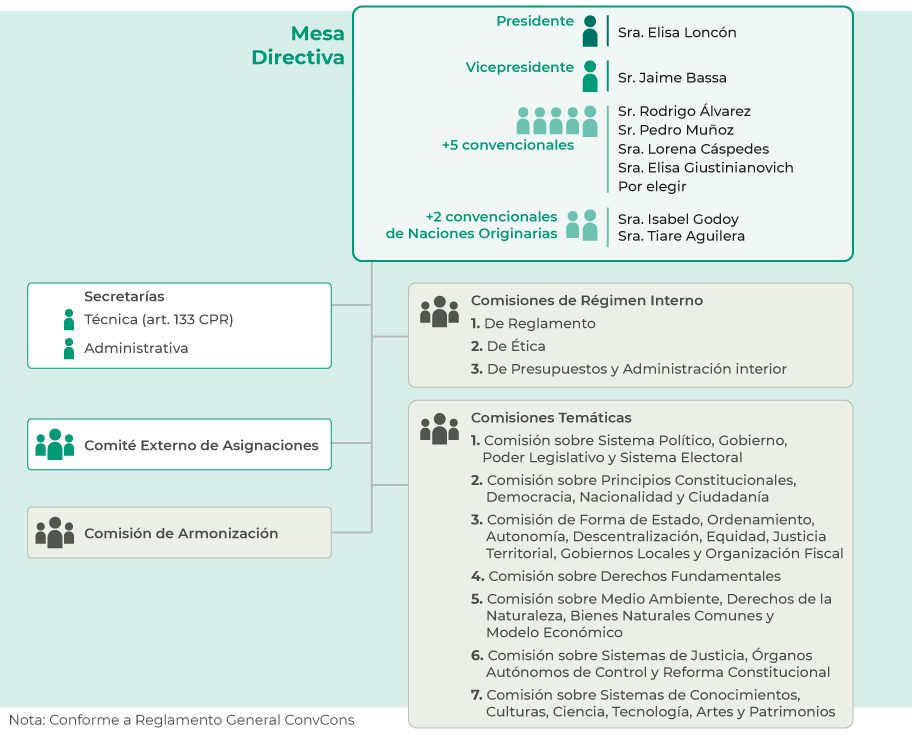 que normas aprobo la convencion constituyente en chile