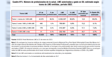 que sanciones existen por trabajar con licencia medica en chile