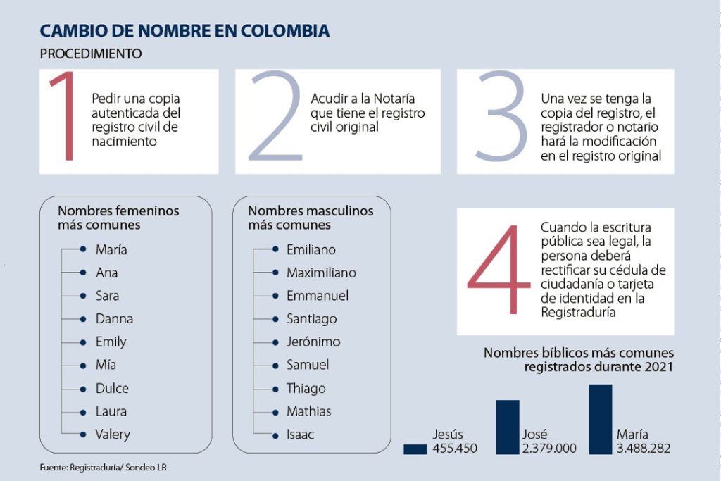 que se necesita para cambiar el nombre de una escritura
