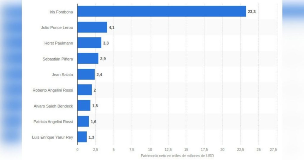¿Quién es el que gana más dinero en Chile? 1 quien es el que gana mas dinero en chile