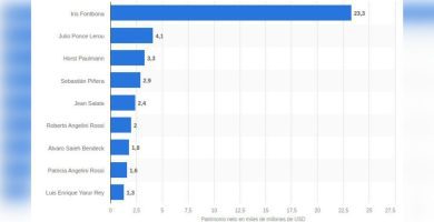 quien es el que gana mas dinero en chile