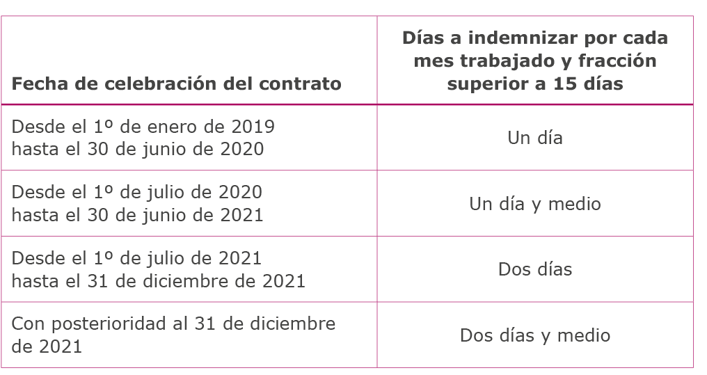se paga finiquito por contrato a plazo fijo en chile
