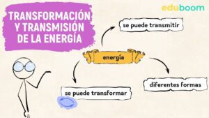 Por qué se dice que la energía se transforma transformacion-energia